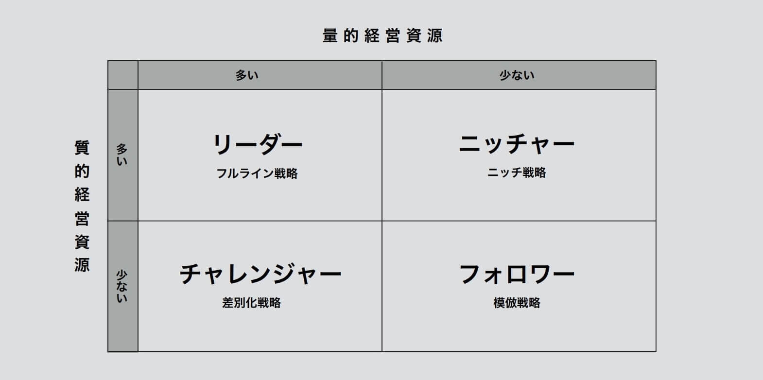 競争地位別戦略 - ブランディングのパドルデザインカンパニー